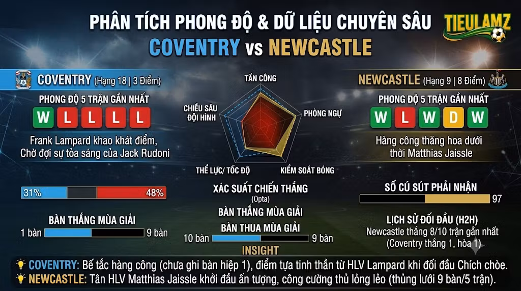 Bảng phân tích phong độ dữ liệu thống kê đối đầu H2H Coventry vs Newcastle chuyên sâu TieuLamTV