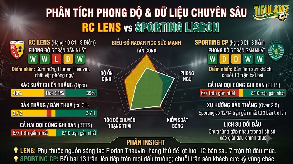 Bảng phân tích phong độ dữ liệu thống kê đối đầu Lens vs Sporting Lisbon chuyên sâu TieuLamTV